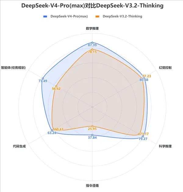 DeepSeek V4中文能力测评 重回国内第一SuperCLUE团队发布DeepSeek V4系列中文大模型测评结果，DeepSeek-V4-Pro凭借综合表现拿下国内第一，Flash版本紧随其后位居第二，国产开源模型再迎突破