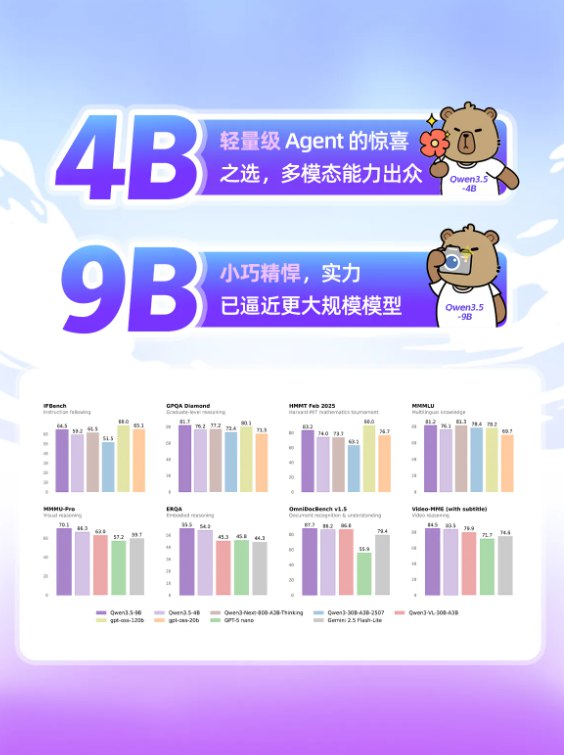 小而强、轻而快！通义千问 Qwen3.5 推出多款小尺寸模型，适配消费级显卡阿里通义实验室宣布，正式推出其最新一代大语言模型 Qwen3.5的系列小尺寸版本