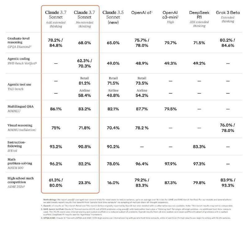 Anthropic发布Claude 3.7 Sonnet及Claude Code开发工具Anthropic推出最新AI模型Claude 3.7 Sonnet，首次实现快速响应和深度思考的混合推理能力，并同步发布代码开发工具Claude Code