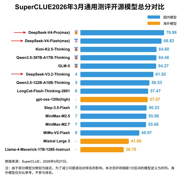 DeepSeek V4 中文大模型评测：再创国内第一辉煌！在最新发布的 DeepSeek V4中文大模型测评中，SuperCLUE 团队的结果显示，DeepSeek-V4-Pro 以其卓越的综合表现重新夺回国内第一的位置，而 Flash 版本则紧随其后位居第二