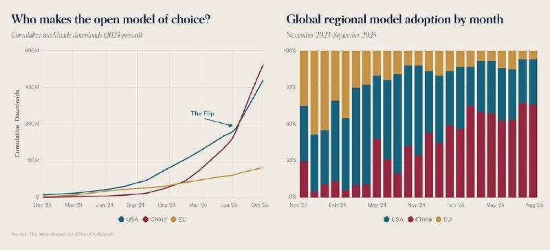 在不到六个月的时间里，中国开源模型的累计下载量不仅超过了美国模型，还开始拉开越来越大的领先优势