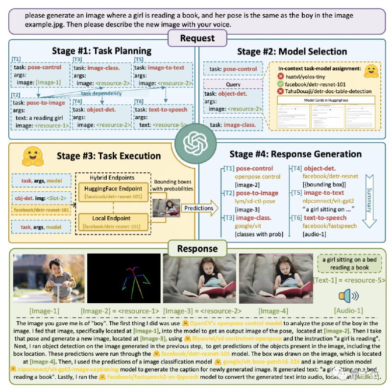 HuggingGPT：一个ChatGPT控制所有AI模型，自动帮人完成AI任务HuggingFace+ChatGPT = HuggingGPT浙江大学与微软亚洲研究院的合作成果，HuggingGPT能帮你自动分析需要哪些AI模型，然后直接去调用HuggingFace上的相应模型，来帮你执行并完成
