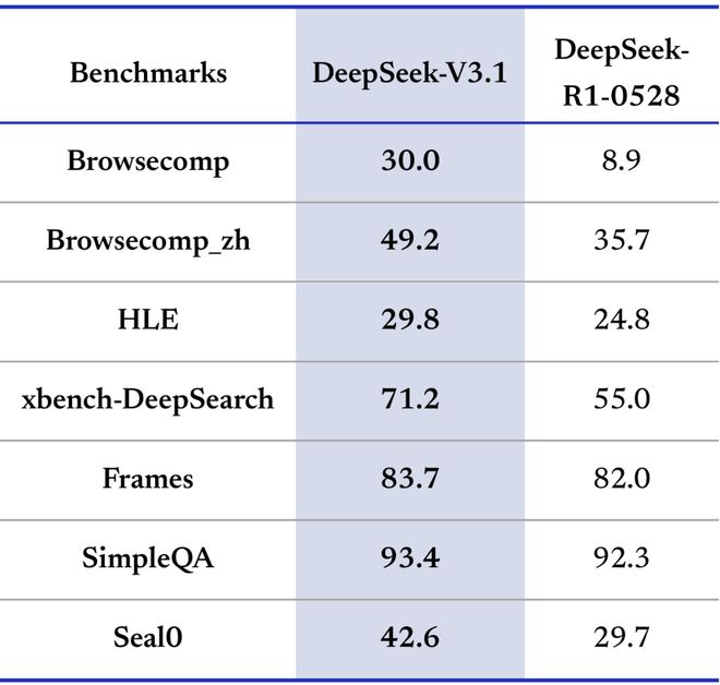 DeepSeek-V3.1正式发布：更强的Agent能力今日，DeepSeek官方官宣DeepSeek-V3.1正式发布