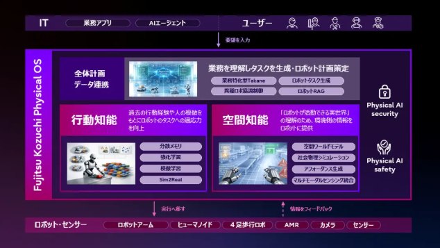 富士通联手卡内基梅隆大学研发物理AI操作系统，目标直指人机协作新高度在全球人工智能竞争转向物理世界的当下，科技巨头与顶尖学府的强强联手再次引发行业关注