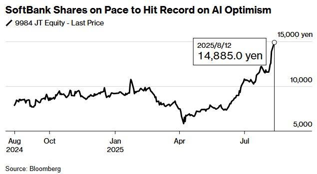 3.75亿美元吞下富士康工厂 软银有望推动“星际之门”计划重启软银集团股价周二盘中一度飙升8%，市场预期这家科技投资巨头将能兑现其多年布局人工智能领域的战略