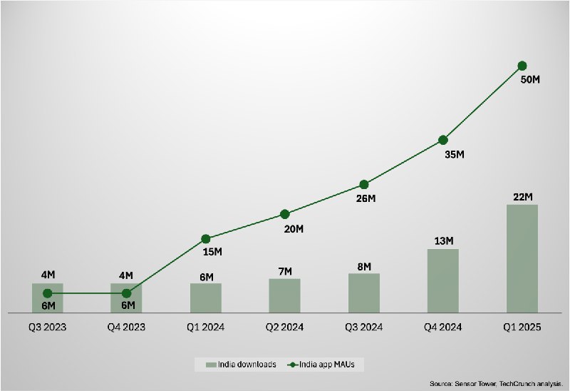 ChatGPT在印度的采用率飙升 但难以转化成OpenAI的收入据分析公司 SensorTower 称，自 2023 年以来，印度用户通过应用内购买在 ChatGPT 订阅上花费了 800 万美元