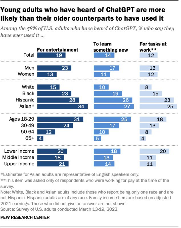 调查显示大多数美国人都听说过 ChatGPT，但很少有人亲自尝试过，亚裔最了解 ChatGPT皮尤研究中心 3 月份进行的一项调查显示，大约十分之六 (58%) 的美国成年人熟悉 ChatGPT，但亲自尝试过的人相对较少