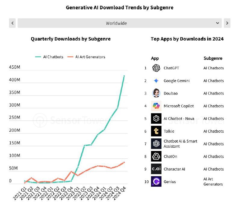 2024年AI应用营收达12.7亿美元，ChatGPT独占四成AI消费Sensor Tower数据显示，2024年全球AI应用营收达12.7亿美元，其中聊天机器人占10.7亿美元