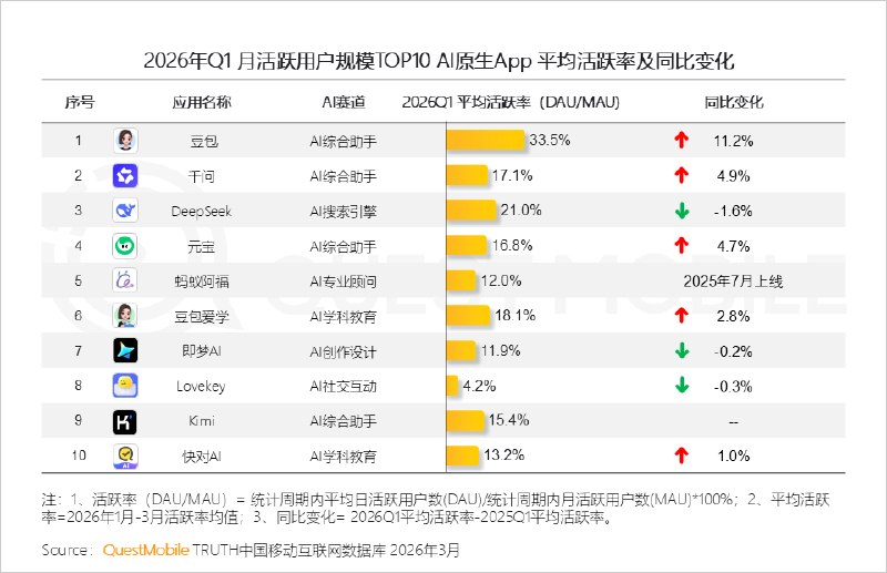 3.45亿月活 豆包一家独大 稳居AI原生App第一名QuestMobile今天公布了2026年一季度AI应用的相关数据，不看不知道，一看真的被豆包的表现惊到了