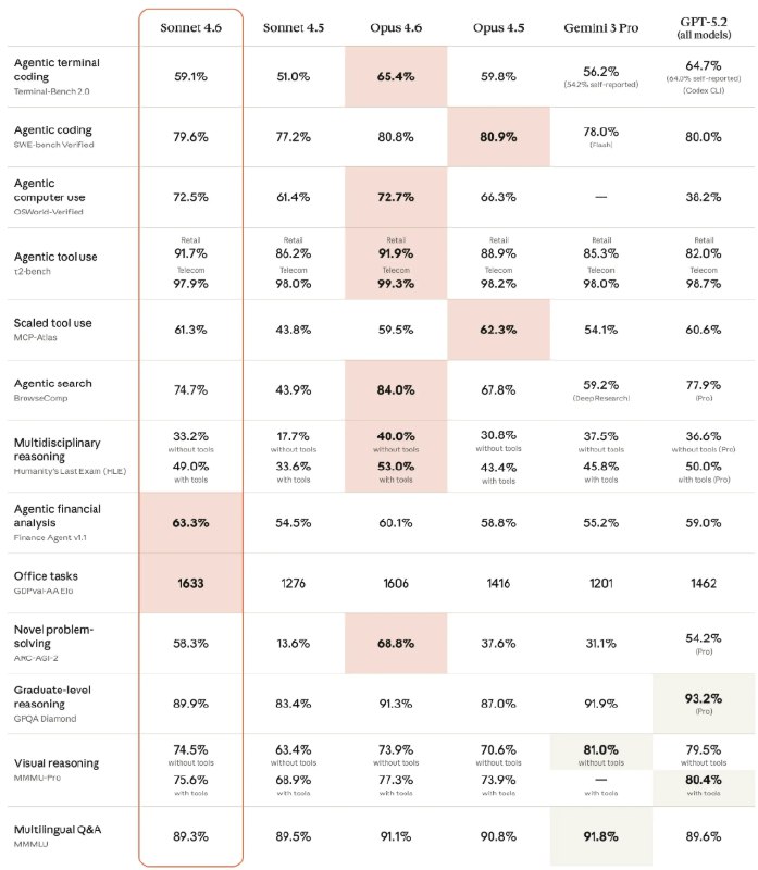 性能直逼旗舰且加量不加价：Anthropic 发布 Claude Sonnet 4.6，支持百万级长文本在全球开发者与 AI 爱好者期待的目光中，Anthropic 今日正式发布了 Claude Sonnet4.6