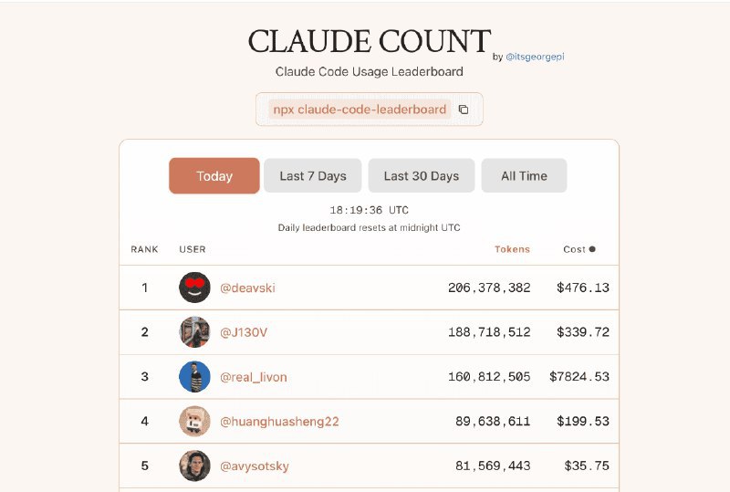 👉 名称：claudecount.com🤖 类型：🕸网站👏 介绍：Claude Code 使用排行榜：via 老胡周刊资源分享频道 - Telegram Channel