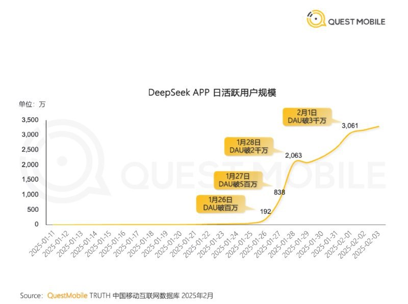 中国AI新秀爆火 DeepSeek成史上最快突破3000万日活App日前，据媒体报道，QuestMobile数据显示，DeepSeek在1月28日的日活跃用户数首次超越豆包，随后在2月1日突破3000万大关，成为史上最快达成这一里程碑的应用