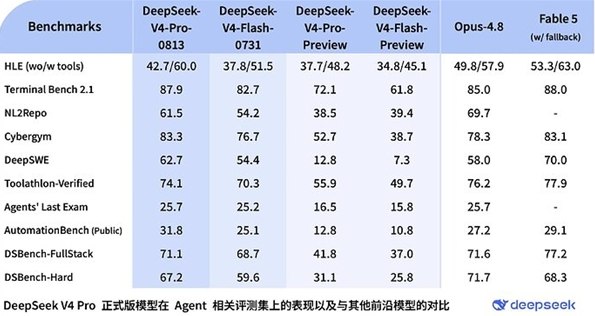 深夜震撼发布：DeepSeek V4 Pro正式版亮相，比肩顶尖Fable大模型8月13日，AI领域迎来密集的产品发布潮