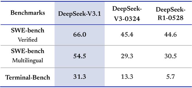 DeepSeek-V3.1正式发布：更强的Agent能力今日，DeepSeek官方官宣DeepSeek-V3.1正式发布
