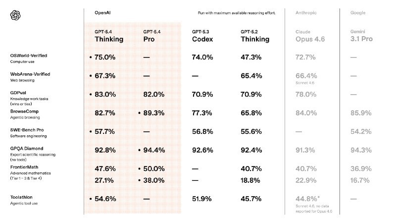↩️🖼 OpenAI 发布 GPT-5.4 及 GPT-5.4 Pro，加入原生 computer-use 与 1M 上下文科技圈🎗在花频道📮:🤖 OpenAI 正式推出 GPT-5.2 OpenAI 正式推出 GPT-5.2，预计未来几周将发布针对 CodeX 优化的 GPT-5.2 版本