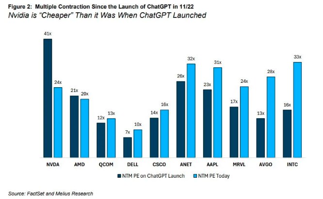 📉英伟达估值跌穿AI革命起点，分析师称存在估值错配英伟达股价周一下跌逾5%，其滚动市盈率（TTM）降至约36倍，低于2022年11月ChatGPT发布时的水平