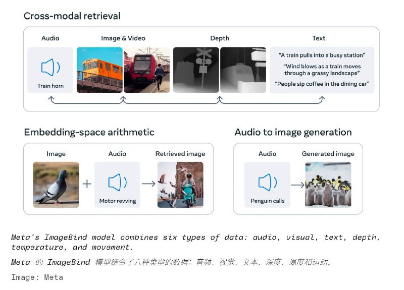 Meta ImageBind 多模态模型开源，我们离AGI又进一步