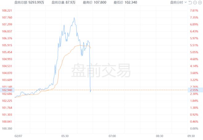 10亿美元投资DeepSeek？阿里否认该消息很快在市场上发酵，阿里美股盘前直线拉升，一度涨近7%