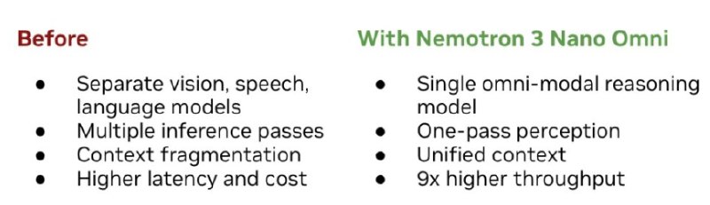 英伟达发布多模态“全能模型”，推理效率达竞品 9 倍当地时间4月28日，英伟达正式推出其最新的开放式多模态大模型——Nemotron3Nano Omni