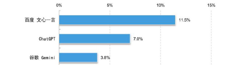 CNNIC报告指出，智能体成为生成式人工智能应用主流形态之一，百度文心一言在国内网民使用率中位居第一中国互联网络信息中心（CNNIC）发布的《生成式人工智能应用发展报告（2024）》显示，我国生成式人工智能产品用户规模已达2.3亿，占总人口的16.4%，百度文心一言以11.5%的使用率位居第一，ChatGPT 使用率7.0%屈居第二