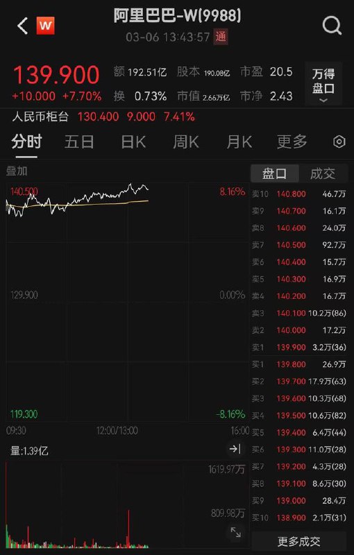 阿里巴巴股价大涨 新推理模型通义千问QwQ-32B发布并开源3月6日，港股阿里巴巴股价高开高走，午后涨幅扩大，一度涨超8%，现涨7.70%