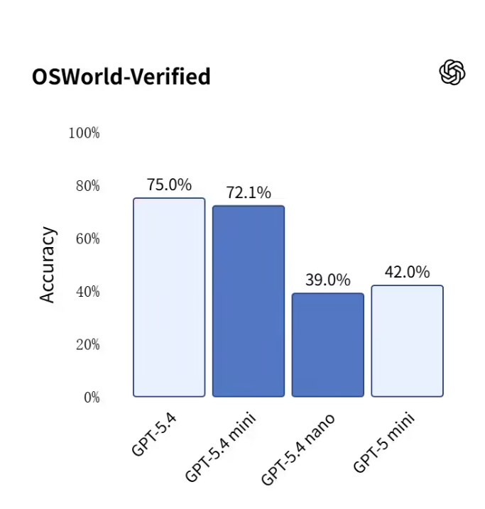 OpenAI 发布最强小模型：GPT-5.4 mini 与 nano 登场，性能直逼满血版OpenAI 正式发布了两款全新的小型 AI 模型——GPT-5.4mini 与 GPT-5.4nano