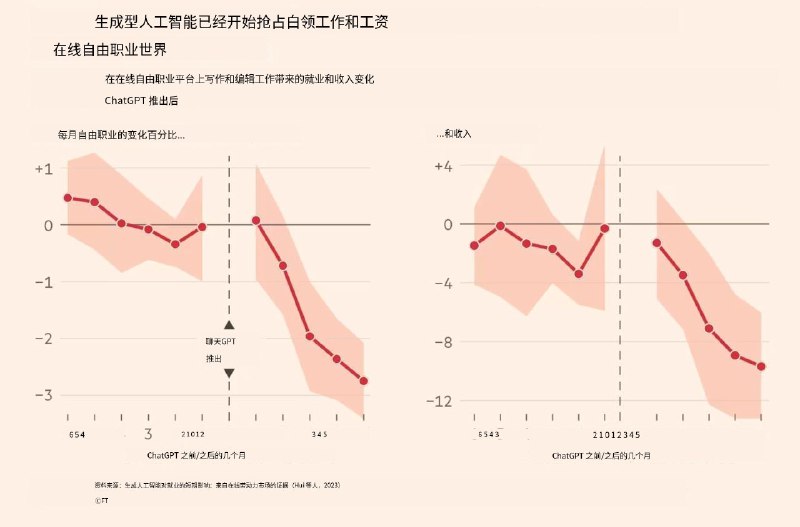 人工智能已经摧毁了在线自由职业的就业机会“对于一些人来说，担心人工智能有一天可能会取代白领工作已经成为现实