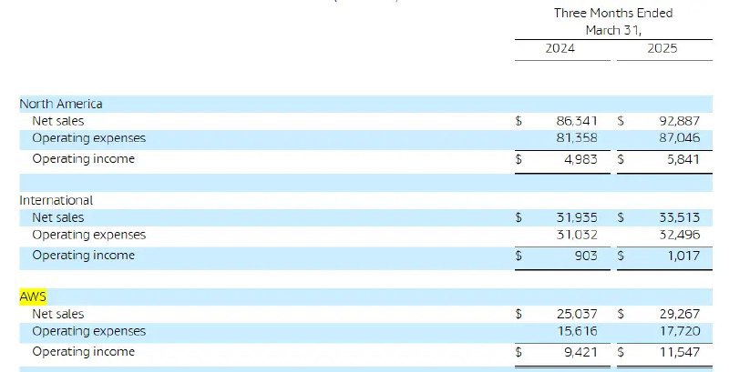 ☁️亚马逊加速全球服务器扩建，争夺英伟达AI芯片亚马逊AWS负责人Matt Garman表示，公司正加速全球服务器场扩建，并在墨西哥开设数据中心集群，同时在智利、新西兰、沙特等地建设新设施