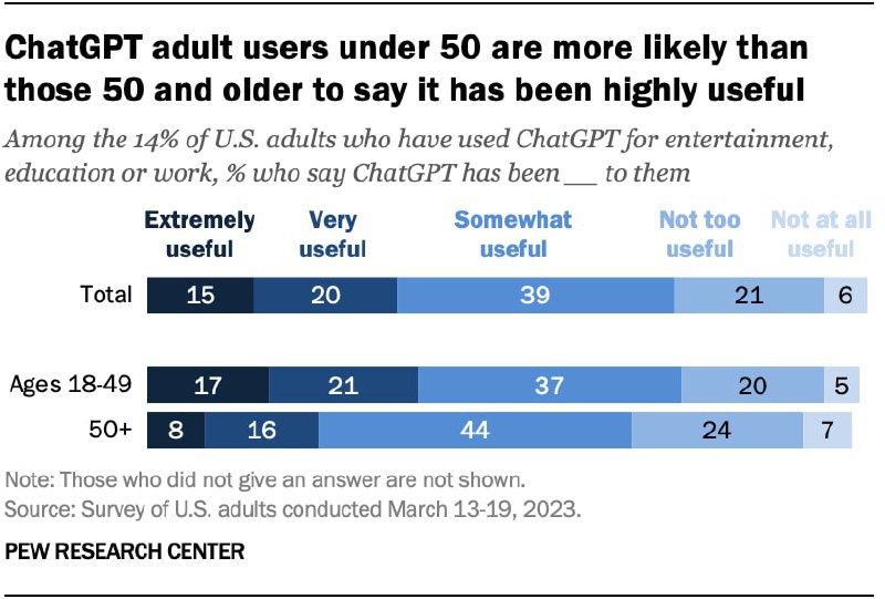 调查显示大多数美国人都听说过 ChatGPT，但很少有人亲自尝试过，亚裔最了解 ChatGPT皮尤研究中心 3 月份进行的一项调查显示，大约十分之六 (58%) 的美国成年人熟悉 ChatGPT，但亲自尝试过的人相对较少