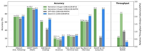 NVIDIA发布开源大模型Nemotron 3 Super：性能直逼GPT-5.4英伟达（NVIDIA）在AI大模型领域再次投下震撼弹