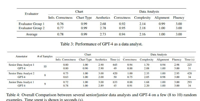 人类一败涂地，60万年薪的高级工作可被AI取代：成本只要2000多阿里达摩院与新加坡南洋理工大学合作研究了AI在数据分析上的作用，对比了OpenAI最新的GPT-4与金融行业中的数据分析师优劣