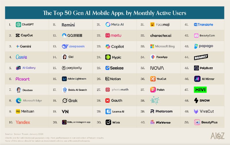a16z 发布全球 AI 消费级应用百强榜：ChatGPT 位居榜首硅谷知名风投机构 a16z 近日发布的“2026年3月顶级100款生成式AI消费级应用”报告显示，全球人工智能市场正呈现出前所未有的扩张与分化态势
