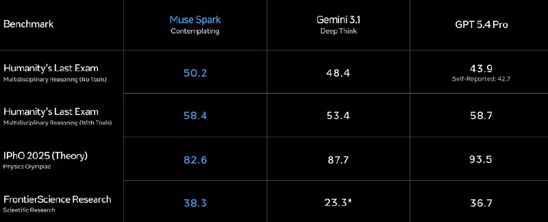 Meta发布首款AI模型Muse Spark，千亿美金预算加速超级智能布局Meta正式发布首款自研高性能AI模型Muse Spark，标志着扎克伯格在千亿级投入下的“超级智能”版图迈出实质性一步