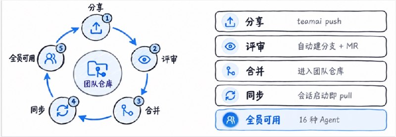 腾讯云开源 TeamAI：适配 16 种 Agent，团队 Skill 走 Git 评审分发，成本降 76%腾讯云10月10日开源团队 AI 协作工具 TeamAI（github.com/Tencent/teamai-cli），该项目已在腾讯云内部自用并登上 GitHub Trending