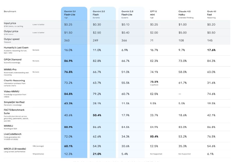 响应快如闪电！谷歌发布 Gemini 3.1 Flash-Lite：首字提速 2.5 倍，算力成本再创新低谷歌（Google）正式发布了其 Gemini3系列中的最新成员——Gemini3.1Flash-Lite
