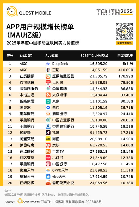用户增速最快的亿级APP TOP20出炉 DeepSeek排第一今天，Quest Mobile揭晓了2025年6月活跃用户规模1亿以上且同比增长率领先的前20款APP