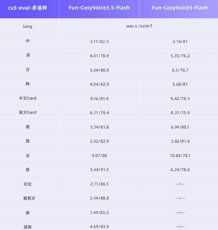 一句话即刻“调教”音色！阿里通义发布语音双模型：支持 FreeStyle 自然语言控制阿里通义实验室语音团队今日宣布推出两款革命性的语音生成模型:Fun-CosyVoice3.5 与 Fun-AudioGen-VD