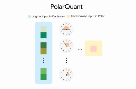 内存焦虑终结者：谷歌发布 TurboQuant 让大模型瘦身六倍在大语言模型（LLM）的推理过程中，内存瓶颈一直是制约性能的“头号杀手”