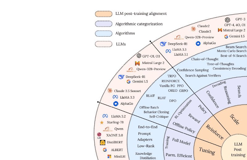 👉 名称：Awesome-LLM-Post-training🤖 类型：👀资料👏 介绍：一个专门收集和研究大型语言模型（LLM）后训练方法论的资源库，包括论文、代码实现、基准测试和社区资源