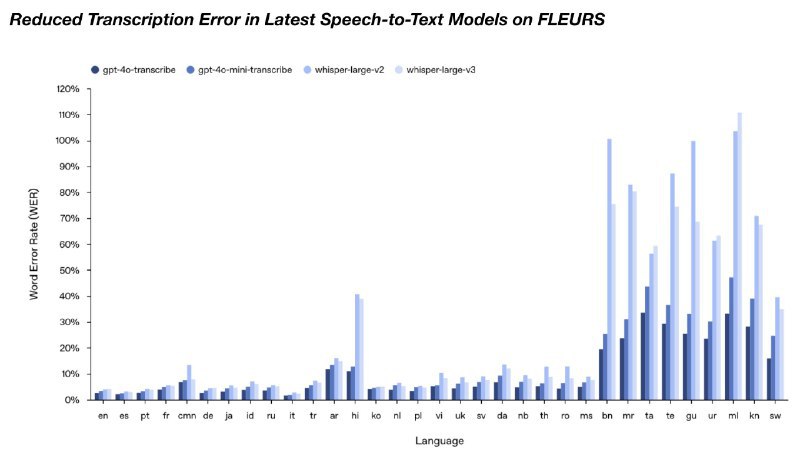 OpenAI升级语音转录及生成模型OpenAI发布了新的文本转语音模型gpt-4o-mini-tts，和语音转文本模型gpt-4o-transcribe和gpt-4o-mini-transcribe