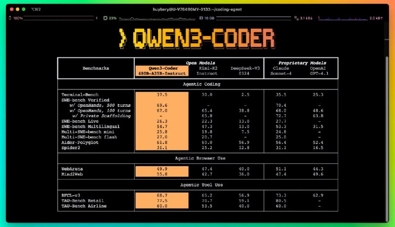 通义灵码上线Qwen3-Coder 免费用 不限量近期，阿里云正式宣布开源其迄今最具突破性的AI编程大模型Qwen3-Coder，并宣布AI编程产品“通义灵码”全面支持