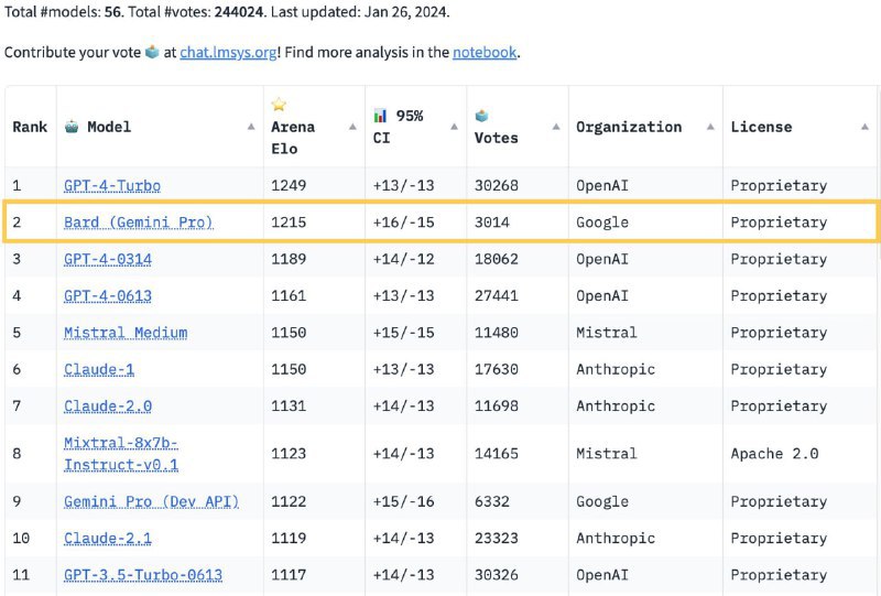 谷歌 Bard 中杯版在 AI 竞技场跃升至世界第二这个版本的 Bard 由 Gemini Pro-scale 模型提供支持，首次亮相就在 lmsys 竞技场上排名第二