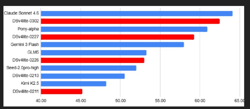DeepSeek V4 Lite 悄然进化： 2000 亿参数小模型性能惊艳，直逼海外顶流尽管万众瞩目的 DeepSeek V4完整版尚未正式露面，但其“先行版”模型 DeepSeek V4Lite 近期在 AI 圈内引发了巨大轰动