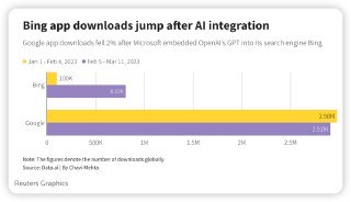 从Bing在2月7日整合OpenAI技术起，截止3月20日， Bing网页访问量上涨15.8%，谷歌下跌约1%