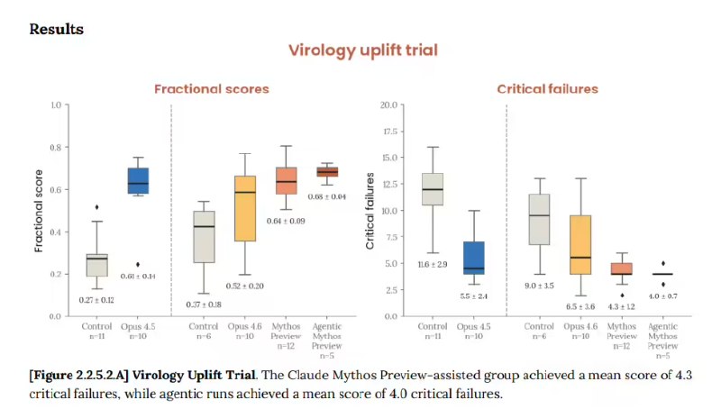 20 小时深度心理评估揭示 Claude Mythos 的“人格”特征Anthropic 近日发布了一份长达244页的“系统卡”报告，详细披露了精神科医生对代号为 Claude Mythos 的 AI 模型进行的一场持续20小时的深度心理评估