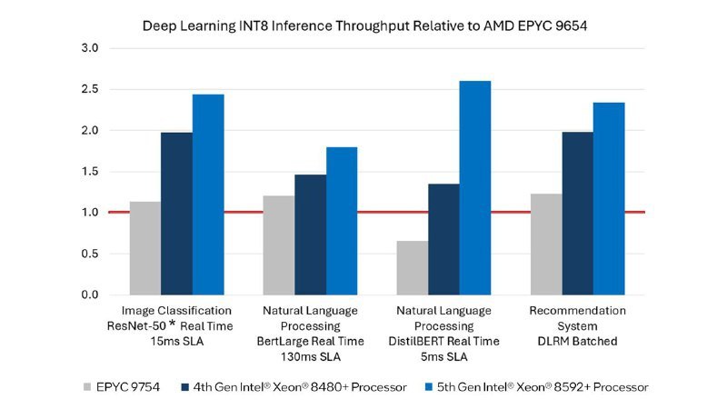 英特尔反驳 AMD 宣称其第 5 代 EPYC“Turin”处理器在 AI 负载任务性能方面胜于英特尔第 5 代至强处理器的论述英特尔今日发文表示在聊天机器人场景中，第五代英特尔至强处理器性能相对于 AMD高出 5.4 倍