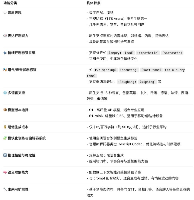 小互: ↩️ S1 提供原生支持以下语言：英语、中文、日语、德语、法语、西班牙语韩语、阿拉伯语、俄语、荷兰语、意大利语、波兰语、葡萄牙语S1 是当前市场上最具性价比的高质量 TTS 模型：仅 $15/百万字节相当于大约 $0.8/小时 音频成本详细内容：