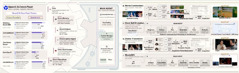 千问上线 Qwen3.8-Omni-Flash:1M 上下文，30项评测平均提升超26%千问于18日上线新一代原生全模态模型 Qwen3.8-Omni-Flash，支持文本、图像、音频与视频输入及1M 长上下文，已在千问 AI 平台开放体验