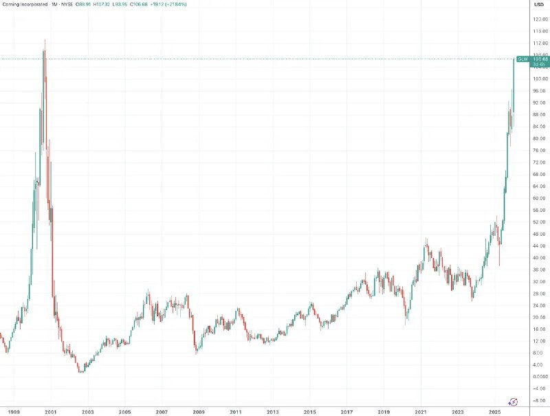 📈 康宁获Meta光通信大单，股价创近25年新高康宁公司（Corning）近日宣布与Meta达成合作协议，将为其供应光纤、电缆及互联解决方案