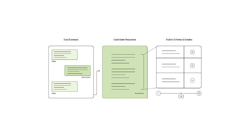 OpenAI 发布医疗 AI 评估基准 HealthBenchOpenAI 推出开源评估基准 HealthBench，用于衡量大语言模型在医疗场景中的性能与安全性